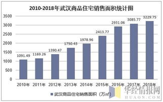 2018年武汉市房地产开发投资、施工、销售情况及价格走势分析
