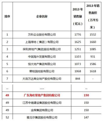 贺海伦堡地产集团跻身全国50强 2013年总销额破150亿——深耕突破 铸就辉煌